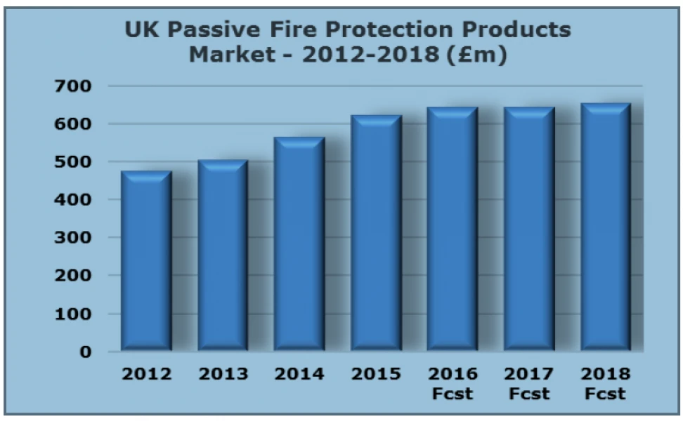 GROWTH IN THE UK PASSIVE FIRE PROTECTION MARKET