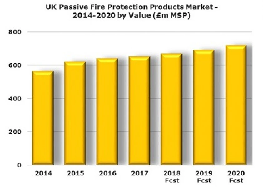 MODEST GROWTH FORECASTS FOR PASSIVE FIRE PROTECTION PRODUCTS IN THE UK